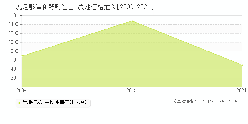 鹿足郡津和野町笹山の農地価格推移グラフ 