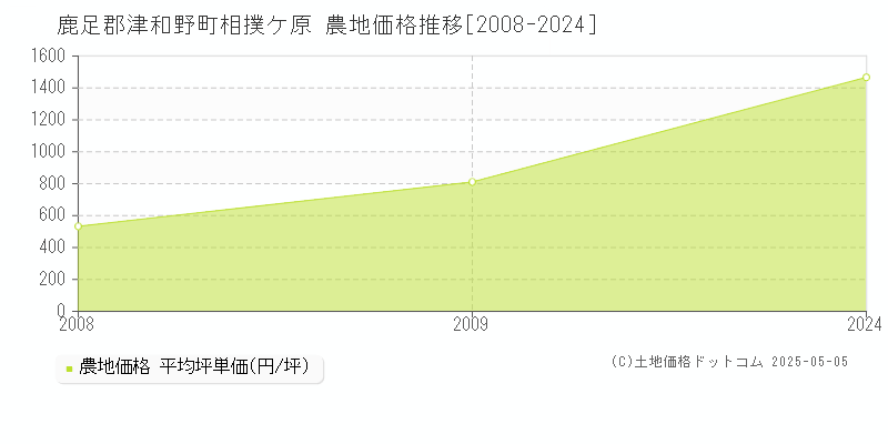 相撲ケ原(鹿足郡津和野町)の農地価格推移グラフ(坪単価)[2008-2024年]