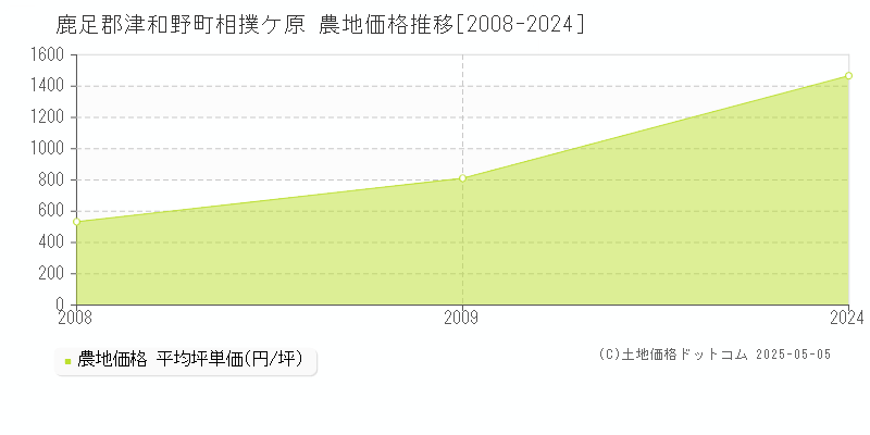 鹿足郡津和野町相撲ケ原の農地価格推移グラフ 