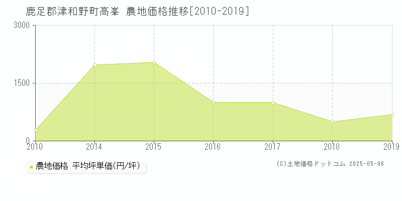 高峯(鹿足郡津和野町)の農地価格推移グラフ(坪単価)[2010-2019年]