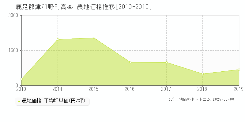 鹿足郡津和野町高峯の農地価格推移グラフ 