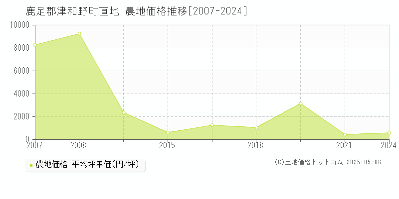 直地(鹿足郡津和野町)の農地価格推移グラフ(坪単価)[2007-2024年]