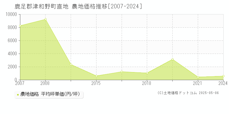 鹿足郡津和野町直地の農地価格推移グラフ 