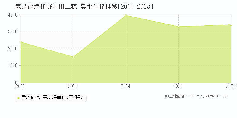 田二穂(鹿足郡津和野町)の農地価格推移グラフ(坪単価)[2011-2023年]