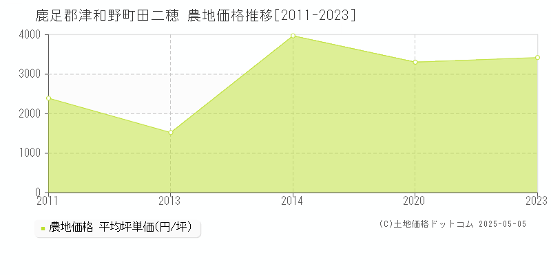 鹿足郡津和野町田二穂の農地価格推移グラフ 