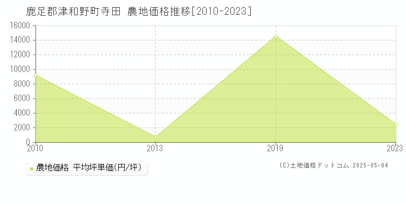 寺田(鹿足郡津和野町)の農地価格推移グラフ(坪単価)[2010-2023年]