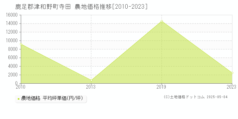 鹿足郡津和野町寺田の農地価格推移グラフ 