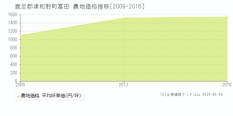 冨田(鹿足郡津和野町)の農地価格推移グラフ(坪単価)[2009-2016年]