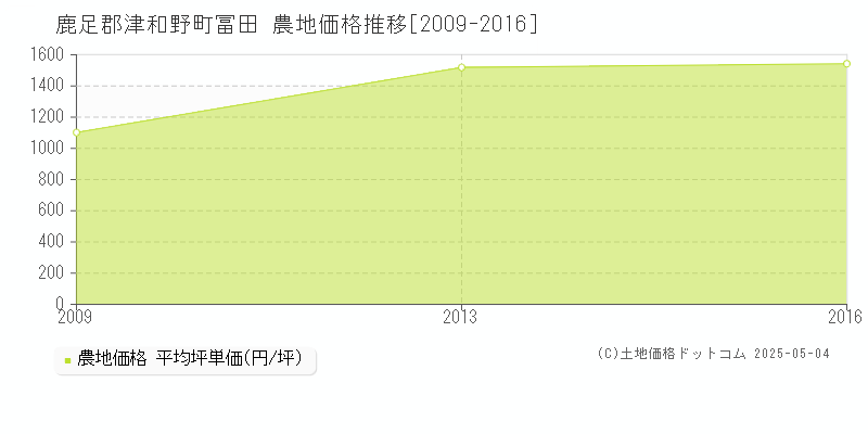 鹿足郡津和野町冨田の農地価格推移グラフ 