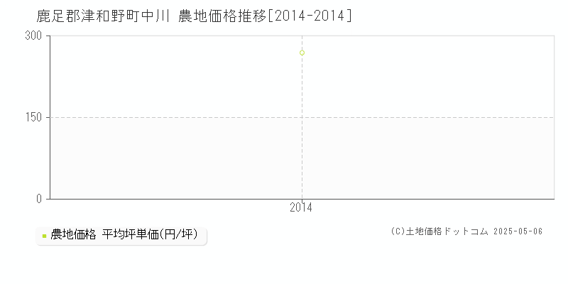 中川(鹿足郡津和野町)の農地価格推移グラフ(坪単価)[2014-2014年]