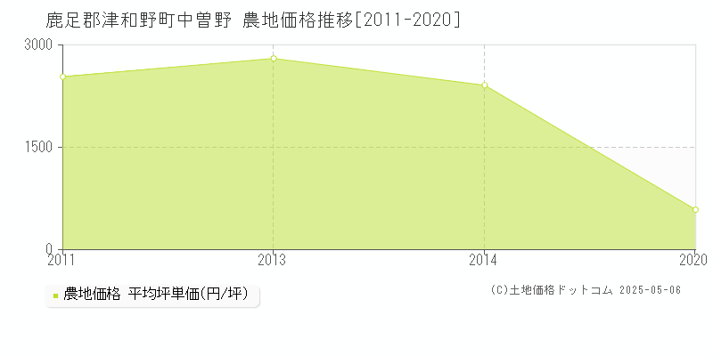 中曽野(鹿足郡津和野町)の農地価格推移グラフ(坪単価)[2011-2020年]