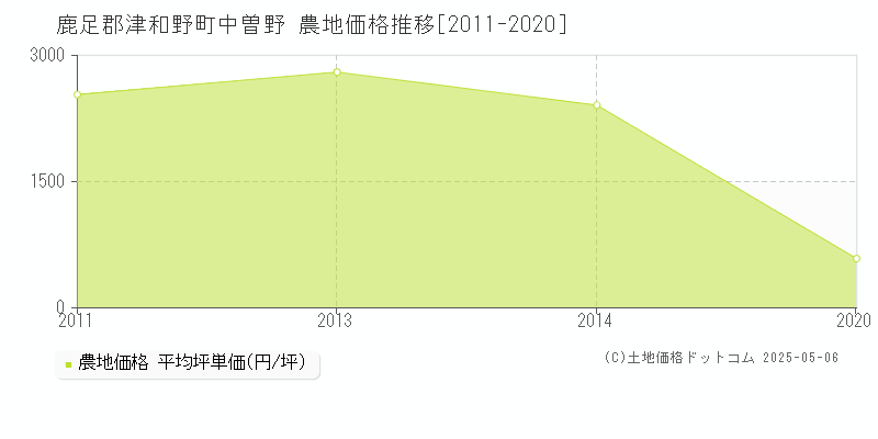 鹿足郡津和野町中曽野の農地価格推移グラフ 