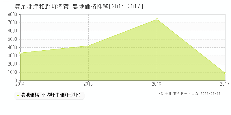 名賀(鹿足郡津和野町)の農地価格推移グラフ(坪単価)[2014-2017年]