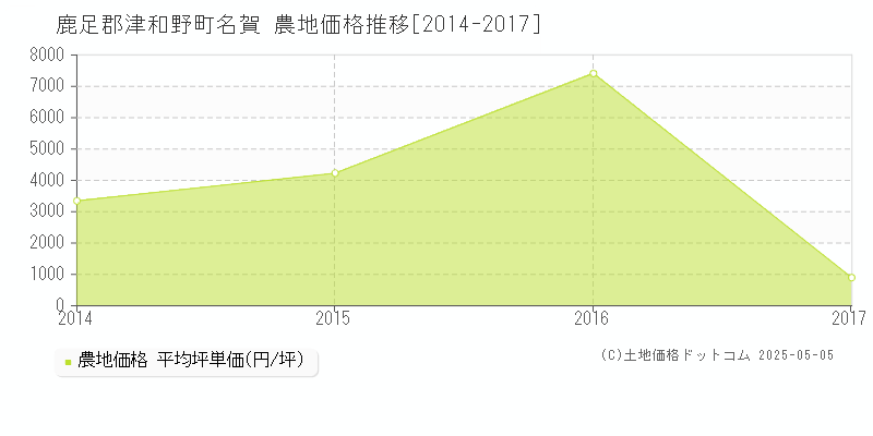 鹿足郡津和野町名賀の農地価格推移グラフ 