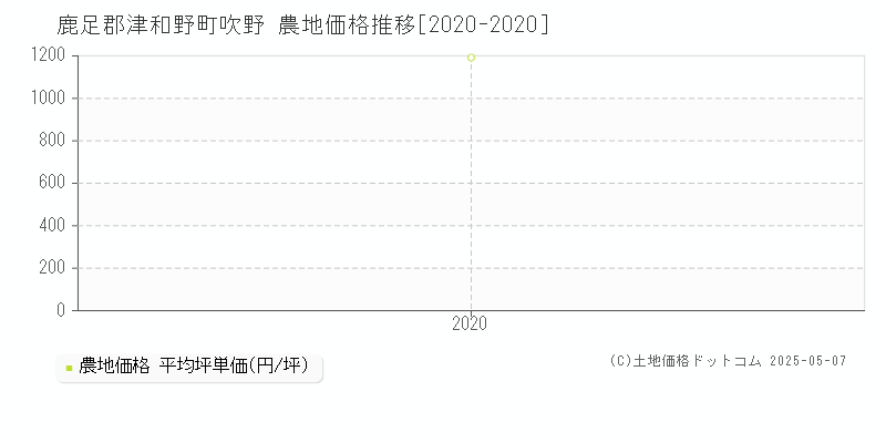 吹野(鹿足郡津和野町)の農地価格推移グラフ(坪単価)[2020-2020年]