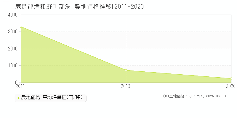 部栄(鹿足郡津和野町)の農地価格推移グラフ(坪単価)[2011-2020年]
