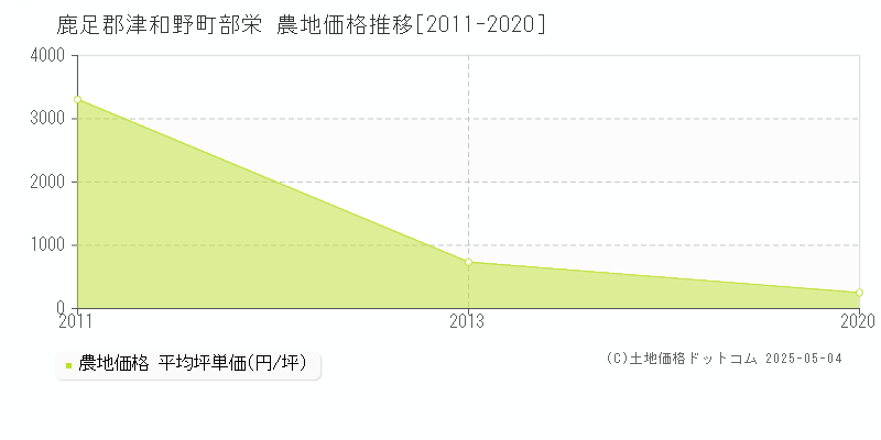 鹿足郡津和野町部栄の農地価格推移グラフ 