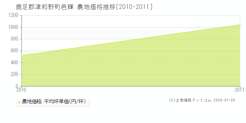 邑輝(鹿足郡津和野町)の農地価格推移グラフ(坪単価)[2010-2011年]