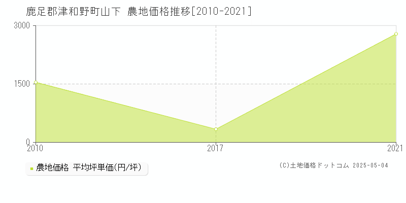 山下(鹿足郡津和野町)の農地価格推移グラフ(坪単価)[2010-2021年]