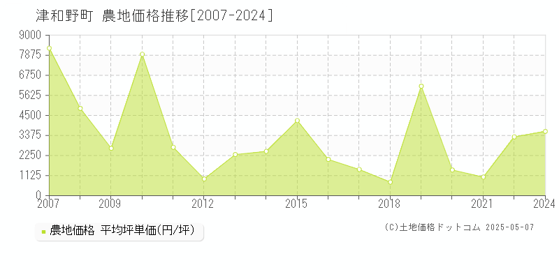 津和野町(島根県)の農地価格推移グラフ(坪単価)[2007-2024年]