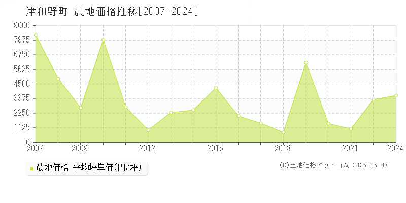 鹿足郡津和野町の農地価格推移グラフ 