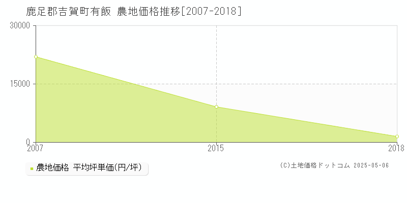 鹿足郡吉賀町有飯の農地取引事例推移グラフ 