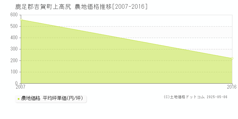 上高尻(鹿足郡吉賀町)の農地価格推移グラフ(坪単価)[2007-2016年]