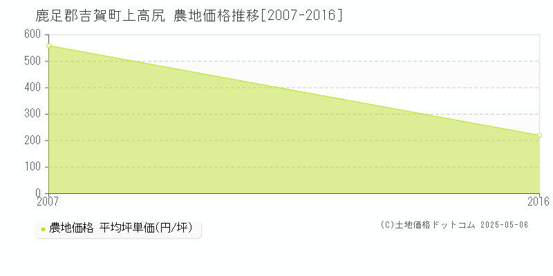 鹿足郡吉賀町上高尻の農地価格推移グラフ 