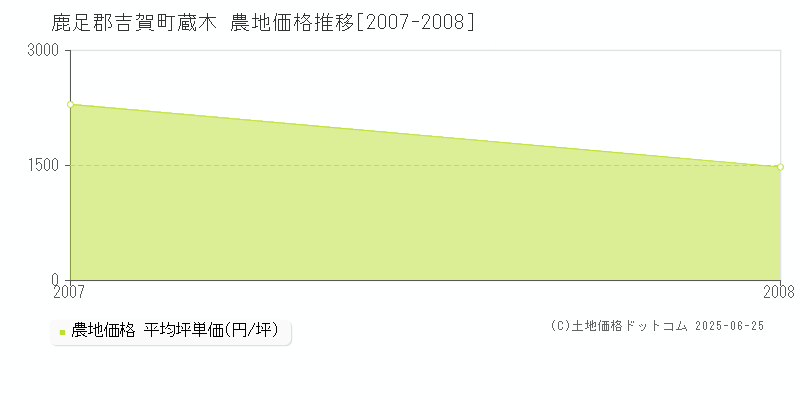 蔵木(鹿足郡吉賀町)の農地価格推移グラフ(坪単価)[2007-2008年]