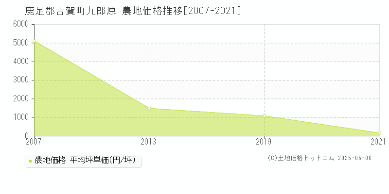 九郎原(鹿足郡吉賀町)の農地価格推移グラフ(坪単価)[2007-2021年]