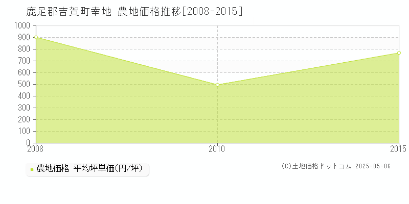 幸地(鹿足郡吉賀町)の農地価格推移グラフ(坪単価)[2008-2015年]