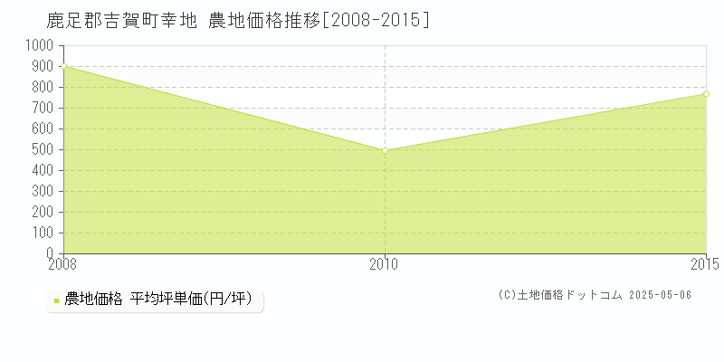 鹿足郡吉賀町幸地の農地価格推移グラフ 