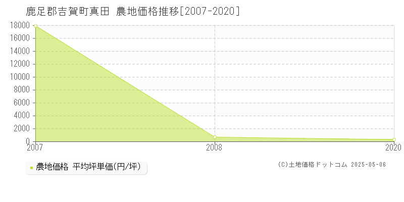 真田(鹿足郡吉賀町)の農地価格推移グラフ(坪単価)[2007-2020年]