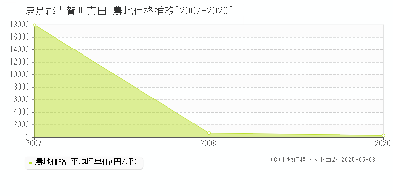 鹿足郡吉賀町真田の農地価格推移グラフ 