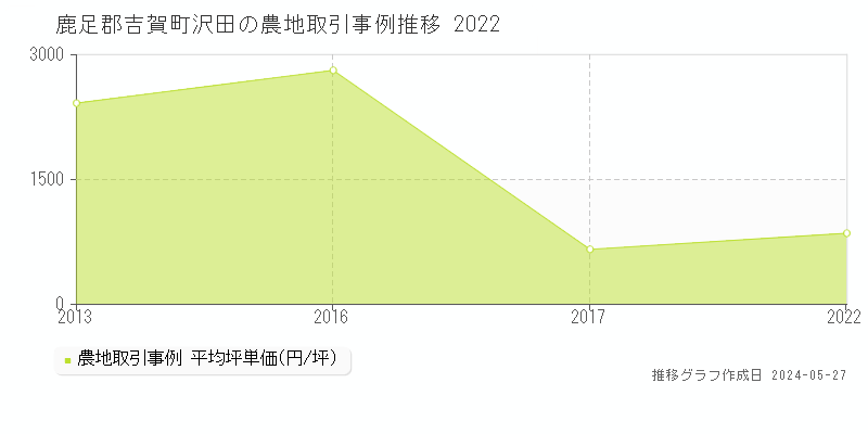 鹿足郡吉賀町沢田の農地取引事例推移グラフ 