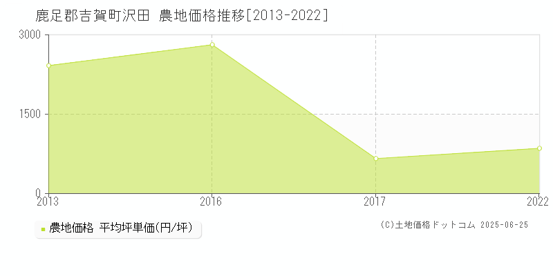 沢田(鹿足郡吉賀町)の農地価格推移グラフ(坪単価)[2013-2022年]