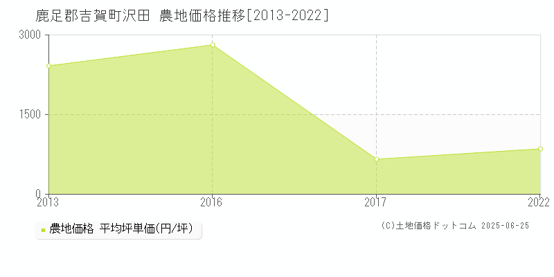 鹿足郡吉賀町沢田の農地価格推移グラフ 