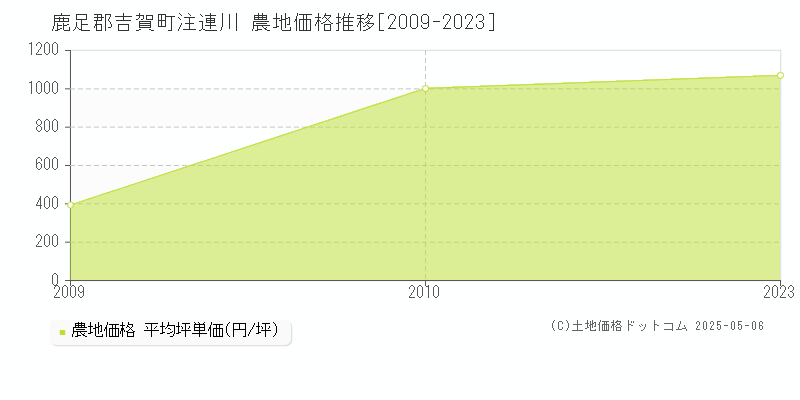 注連川(鹿足郡吉賀町)の農地価格推移グラフ(坪単価)[2009-2023年]