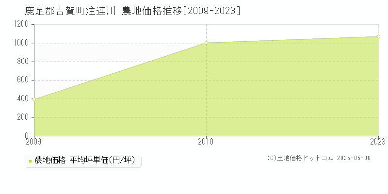 鹿足郡吉賀町注連川の農地価格推移グラフ 