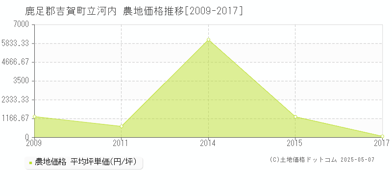 立河内(鹿足郡吉賀町)の農地価格推移グラフ(坪単価)[2009-2017年]