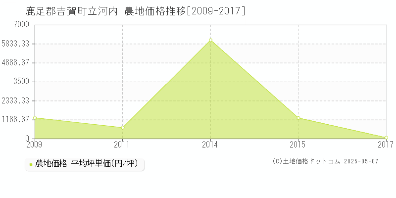 鹿足郡吉賀町立河内の農地価格推移グラフ 