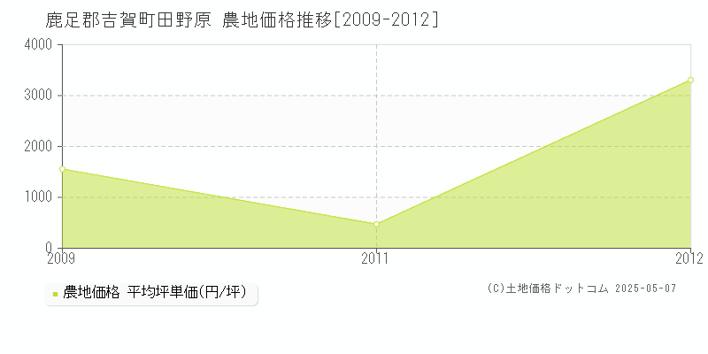 田野原(鹿足郡吉賀町)の農地価格推移グラフ(坪単価)[2009-2012年]