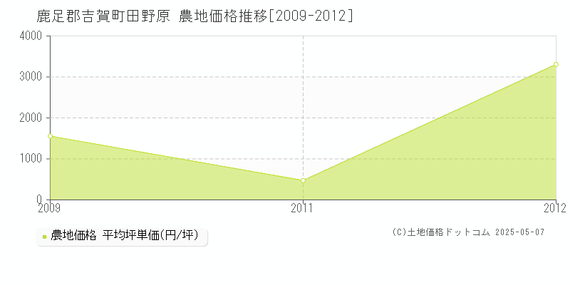 鹿足郡吉賀町田野原の農地価格推移グラフ 