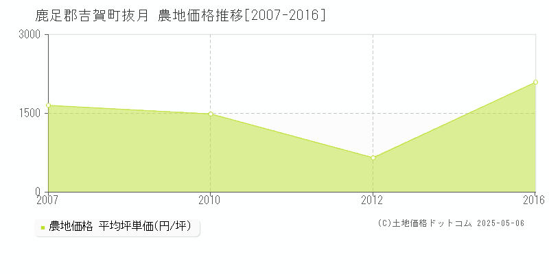 抜月(鹿足郡吉賀町)の農地価格推移グラフ(坪単価)[2007-2016年]