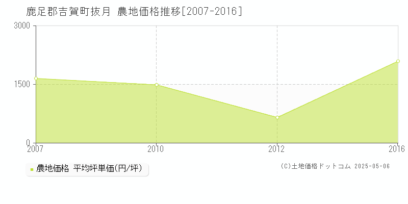 鹿足郡吉賀町抜月の農地取引事例推移グラフ 