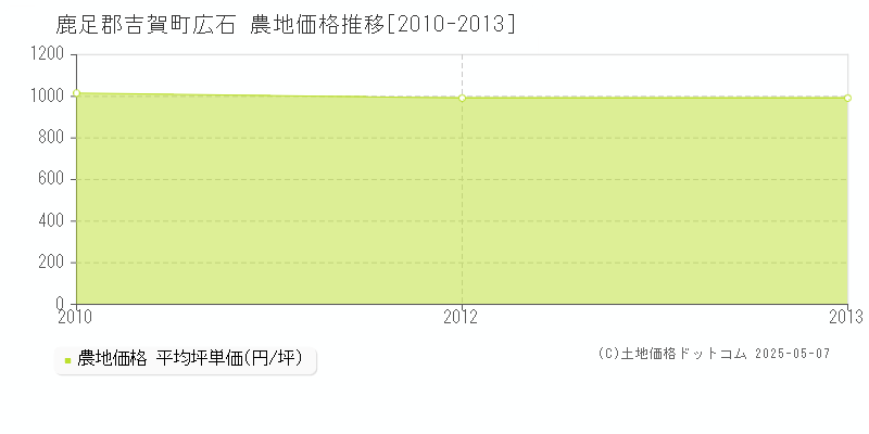 広石(鹿足郡吉賀町)の農地価格推移グラフ(坪単価)[2010-2013年]