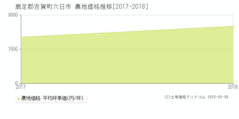 六日市(鹿足郡吉賀町)の農地価格推移グラフ(坪単価)[2017-2018年]