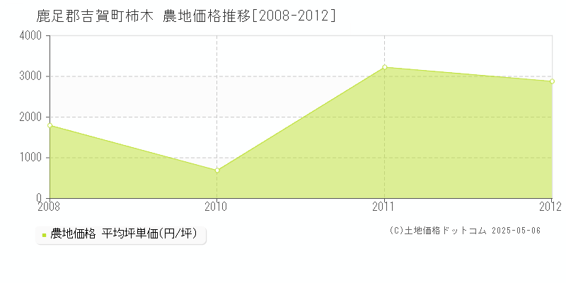 柿木(鹿足郡吉賀町)の農地価格推移グラフ(坪単価)[2008-2012年]