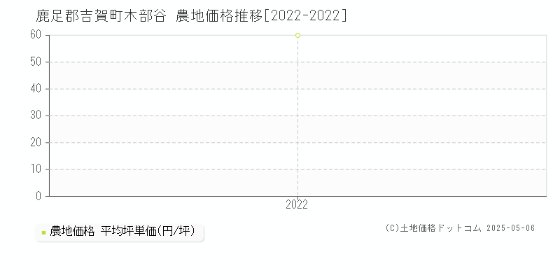 木部谷(鹿足郡吉賀町)の農地価格推移グラフ(坪単価)[2022-2022年]