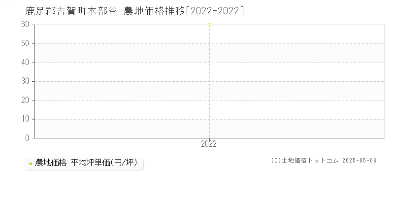 鹿足郡吉賀町木部谷の農地価格推移グラフ 